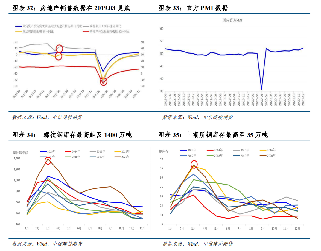 中信建投：从房地产周期看螺纹钢和铜资产配置价值