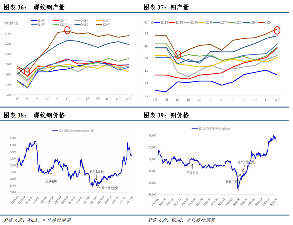 中信建投：从房地产周期看螺纹钢和铜资产配置价值