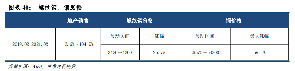 中信建投：从房地产周期看螺纹钢和铜资产配置价值