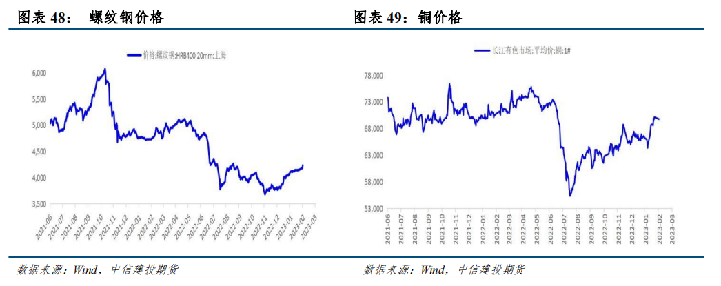 中信建投：从房地产周期看螺纹钢和铜资产配置价值