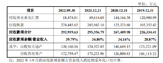 抱恒大大腿抱到哭！卖陶瓷的新明珠身背29亿应收款闯关A股