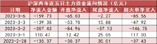 电力设备板块资金净流入居前 沪股通净流入5.3亿元