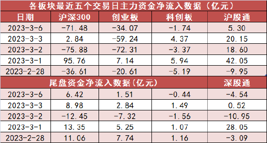 电力设备板块资金净流入居前 沪股通净流入5.3亿元