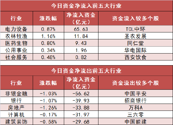 电力设备板块资金净流入居前 沪股通净流入5.3亿元