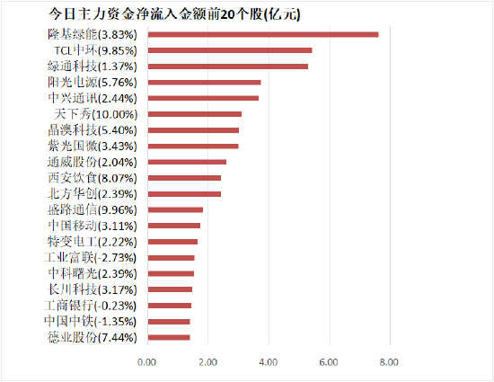 电力设备板块资金净流入居前 沪股通净流入5.3亿元