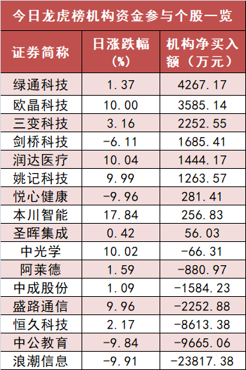 电力设备板块资金净流入居前 沪股通净流入5.3亿元