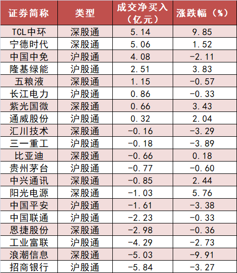 电力设备板块资金净流入居前 沪股通净流入5.3亿元