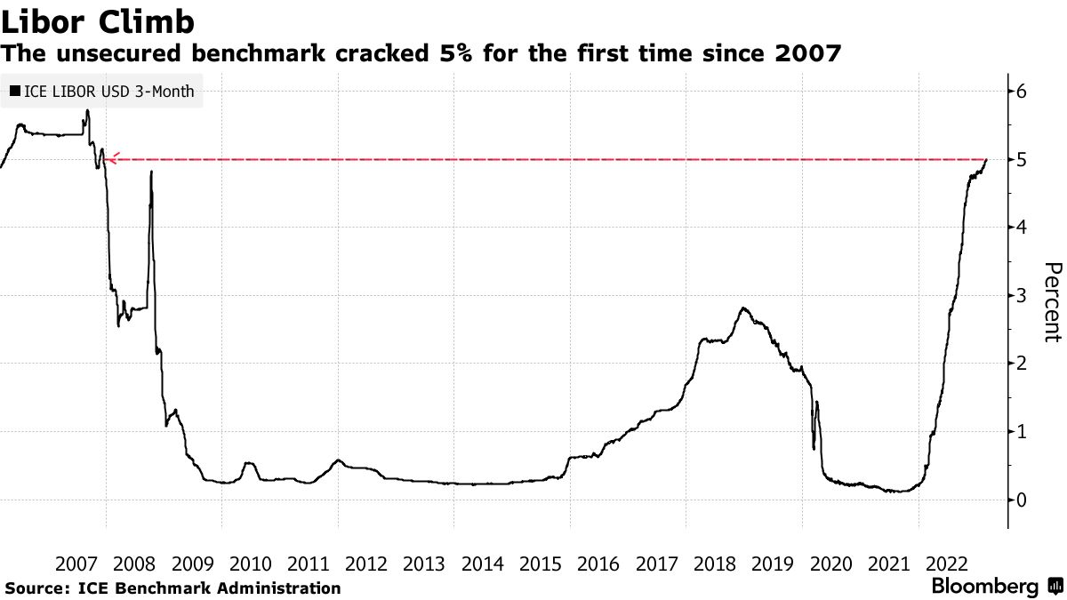 2007年以来首次！关键美元利率上破5%，鲍威尔证词还没讲就先被“将了一军”？