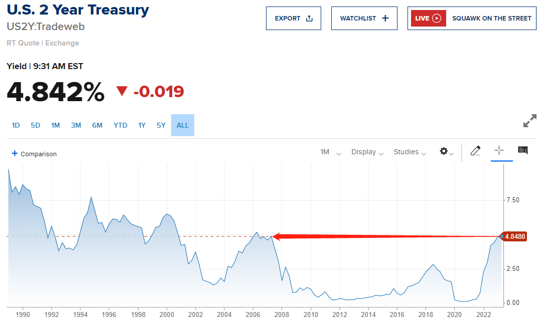 2007年以来首次！关键美元利率上破5%，鲍威尔证词还没讲就先被“将了一军”？