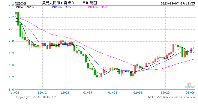 人民币中间价报6.9156，下调205点