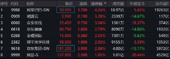 港股恒指大涨近2%三桶油爆发，恒生科技指数涨1.4%