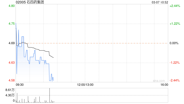 中金：维持石四药集团跑赢行业评级 目标价5.3港元