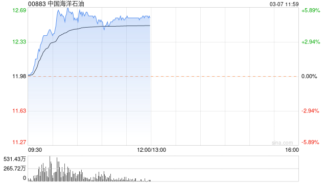 石油股早盘普涨 中海油及中国石化均涨逾5%