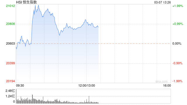 午评：港股恒指大涨1.2%三桶油集体爆发 IGG暴跌12%