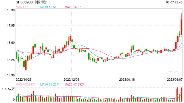 “三桶油”集体拉涨，中国海油股价创上市以来新高