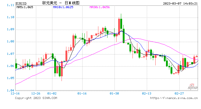 经济解冻+加息预期升温推升欧元，想突破1.0725阻力还需更多利好！