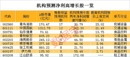 罕见！三大油气巨头都嗨了，龙头总市值盘中破万亿！机构最新上调25股评级，高增长潜力股名单请收藏