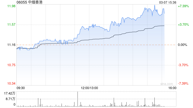 中烟香港午后涨近5% 获调入沪港通3月13日起生效