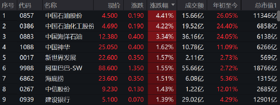 收评：港股恒指跌0.33%三桶油爆发，科技、医药、消费等集体走低