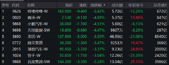 收评：港股恒指跌0.33%三桶油爆发，科技、医药、消费等集体走低