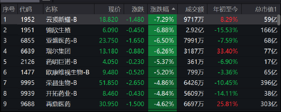 收评：港股恒指跌0.33%三桶油爆发，科技、医药、消费等集体走低