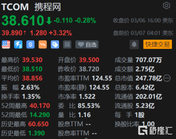 携程网盘前涨超3% Q4营收、利润均超市场预期