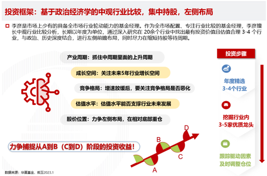 华夏基金李彦：任职2.7年，收益翻倍！——“全市场行业轮动”风格驾驭者，市场少有