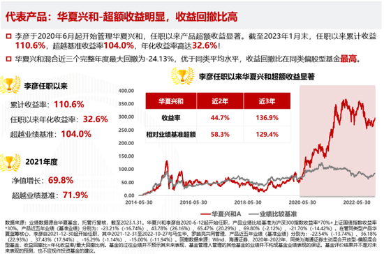 华夏基金李彦：任职2.7年，收益翻倍！——“全市场行业轮动”风格驾驭者，市场少有