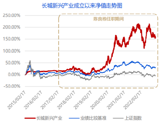 长城基金陈良栋：基于产业趋势研究的成长股猎手