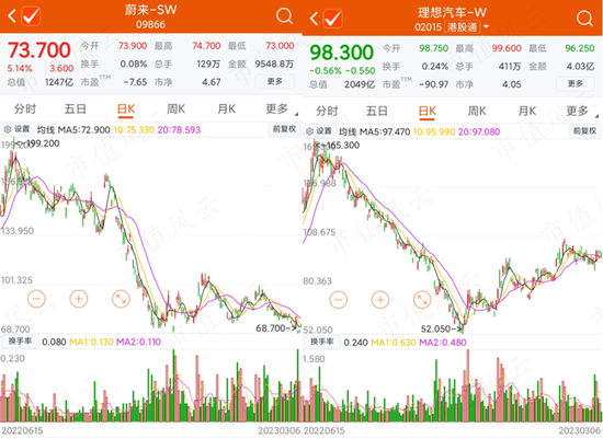 业绩巨亏144亿，首次交付不及预期，关键节点被特斯拉精准狙击：用户不再买账，蔚来没有未来？