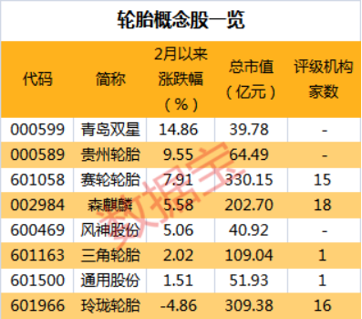 原材料持续上涨，多家轮胎公司官宣涨价，概念股名单来了