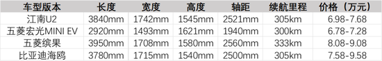 曾“皮尺”保时捷的众泰汽车，复活后盯上了五菱宏光的市场？