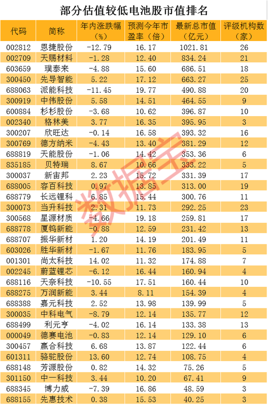 新低不断，“隔膜王”回撤超64%，蒸发市值超1800亿！锂电概念有点“冷”，这些龙头股市盈率逼近个位数