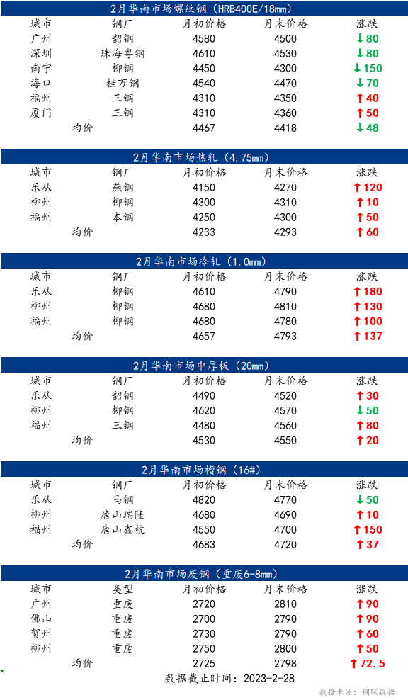 “金三月”悄然来临，3月华南钢价或迎阶段性反弹