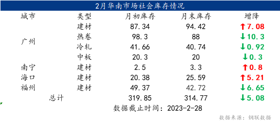 “金三月”悄然来临，3月华南钢价或迎阶段性反弹