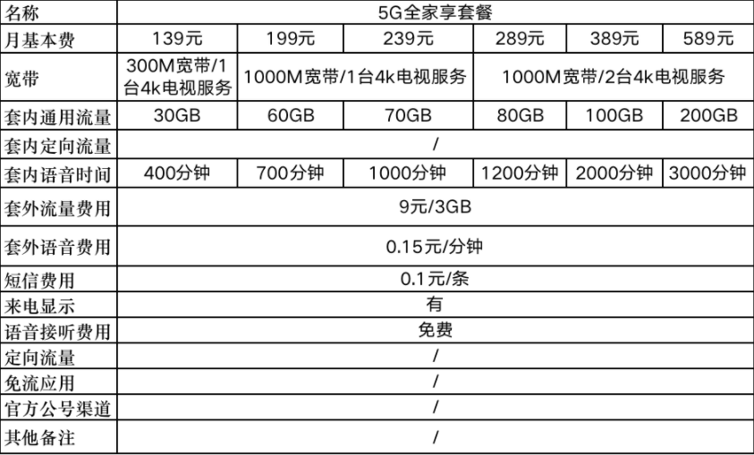 中国移动广东将下架 5G 全家享套餐等产品，包括一款 8 元“自由选套餐”（4G）