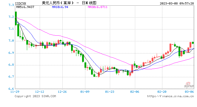 美联储3月加息50BP的概率飙升至70%！人民币中间价报6.9525，下调369点