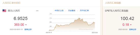 美联储3月加息50BP的概率飙升至70%！人民币中间价报6.9525，下调369点