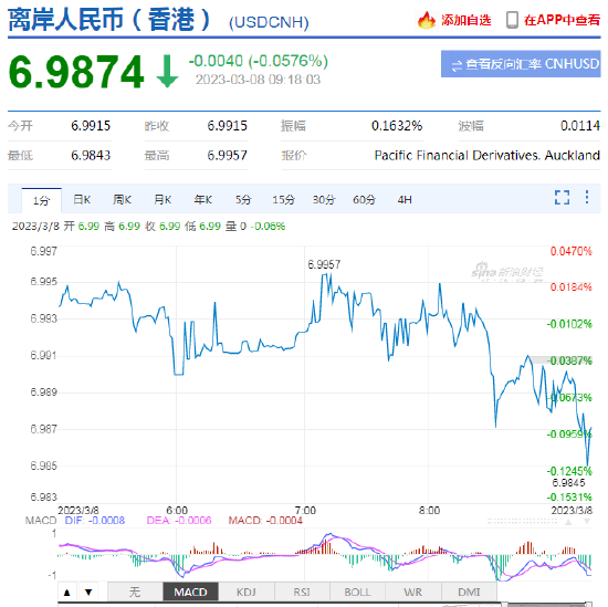 美联储3月加息50BP的概率飙升至70%！人民币中间价报6.9525，下调369点