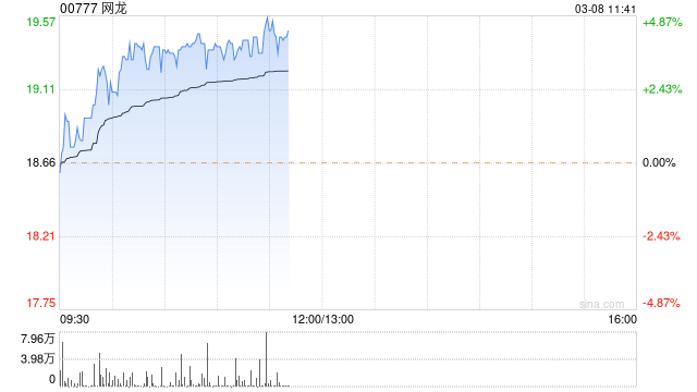 网龙早盘涨近4% 获中银证券首次覆盖给予买入评级