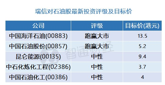 瑞信：石油股最新评级及目标价(表) 偏好中海油、中石油