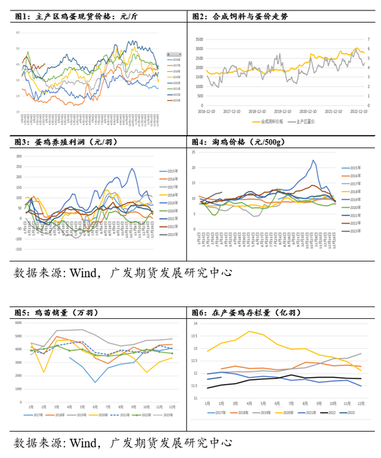 广发期货策略报告：单边空JD2309合约策略