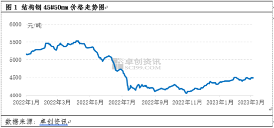 卓创资讯：供需关系好转 阳春三月结构钢市价仍有上行空间