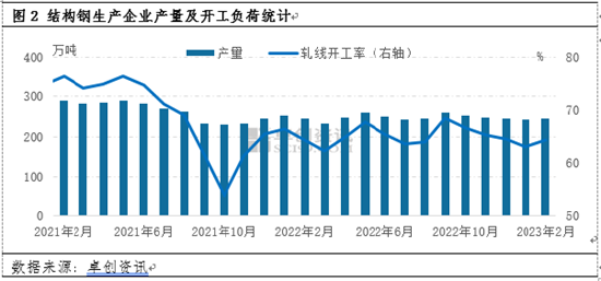 卓创资讯：供需关系好转 阳春三月结构钢市价仍有上行空间