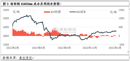 卓创资讯：供需关系好转 阳春三月结构钢市价仍有上行空间