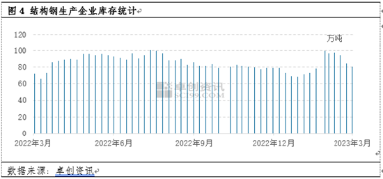 卓创资讯：供需关系好转 阳春三月结构钢市价仍有上行空间