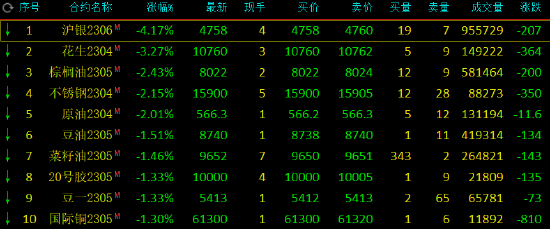 午评：国内期货主力合约跌多涨少，沪银跌超4%，花生跌超3%