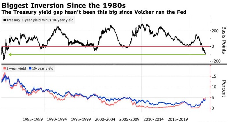 42年来首次！2/10年期美债倒挂1%，美联储硬着陆跑不掉了？