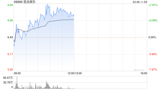 祖龙娱乐涨超5% 机构看好公司今年收入及利润水平