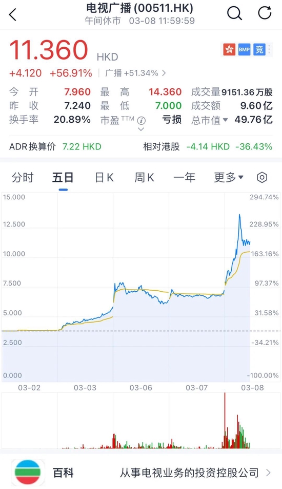 一个大动作！电视广播暴涨200%